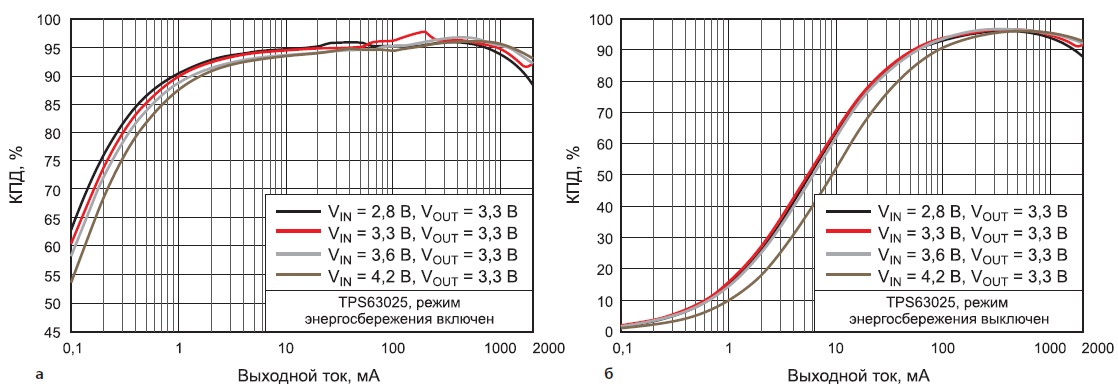  Графики КПД в режиме энергосбережения (ЧИМ/ШИМ) (а) и обычном режиме с ШИМ (б)